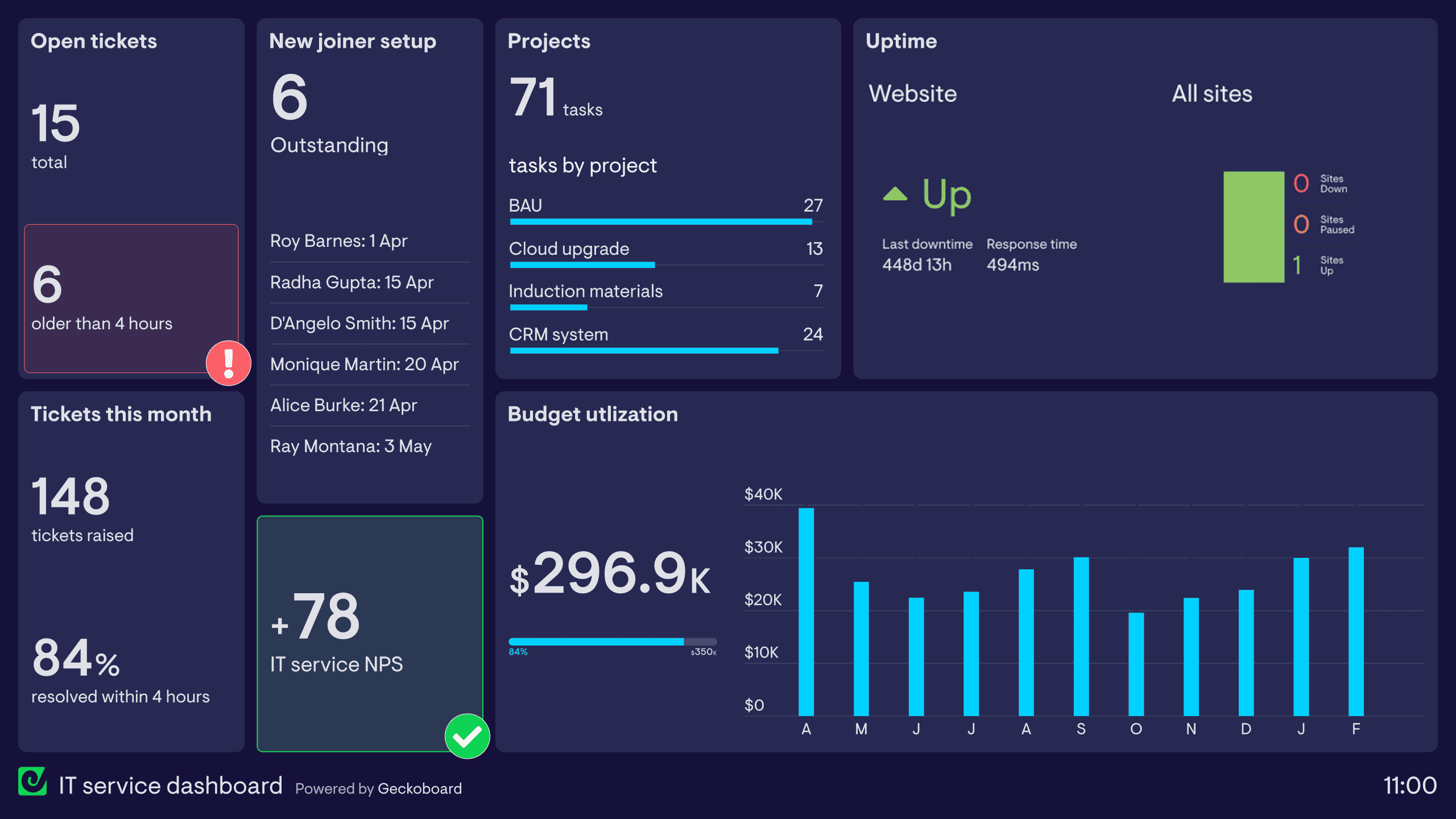 Dashboard analítico